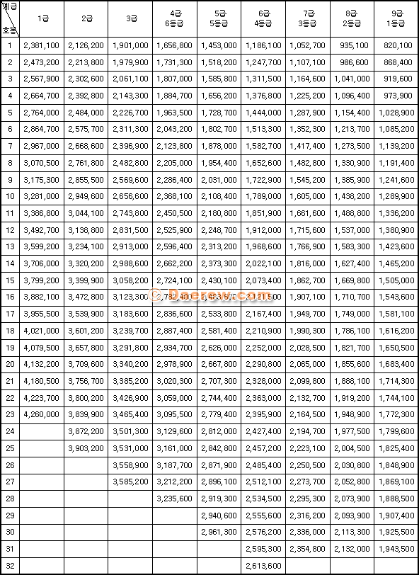 일반직공무원과 일반직에 준하는 특정직 및 별정직공무원 등의 봉급표